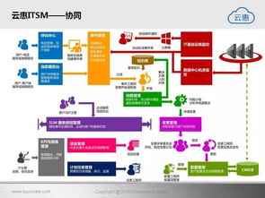 云惠ITSM 2.0 驅(qū)動(dòng)未來，構(gòu)建智能化IT運(yùn)營(yíng)新范式